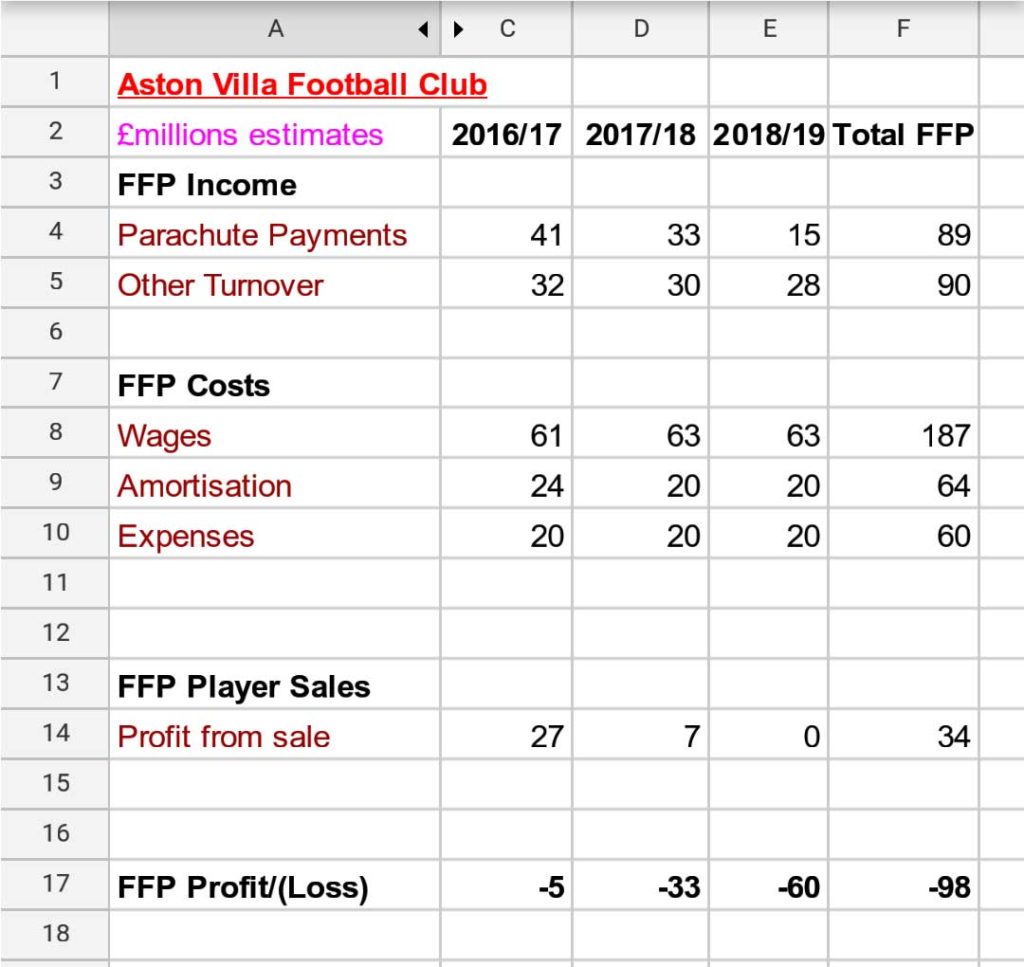 Aston Villa Tests For New Players Aston Villa Tests For New Players